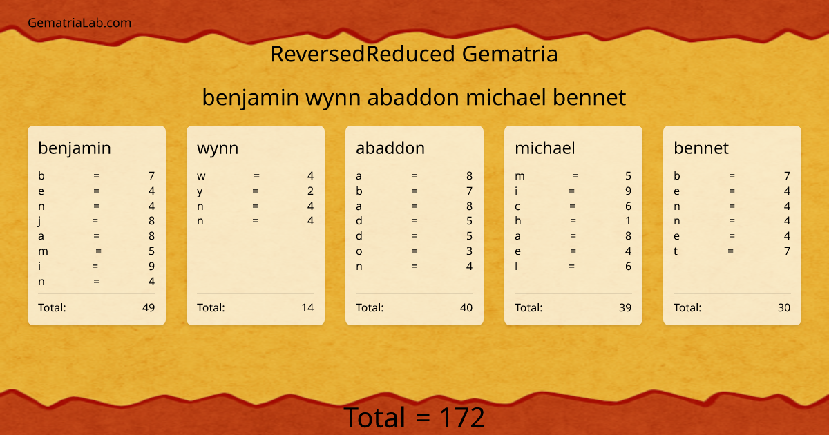 benjamin wynn abaddon michael bennet in reversedReduced Gematria